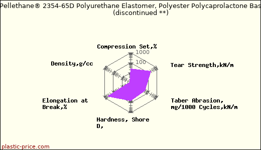 Dow Pellethane® 2354-65D Polyurethane Elastomer, Polyester Polycaprolactone Based               (discontinued **)