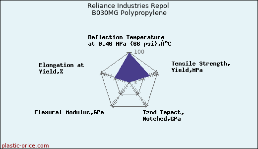 Reliance Industries Repol B030MG Polypropylene