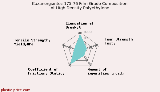 Kazanorgsintez 175-76 Film Grade Composition of High Density Polyethylene