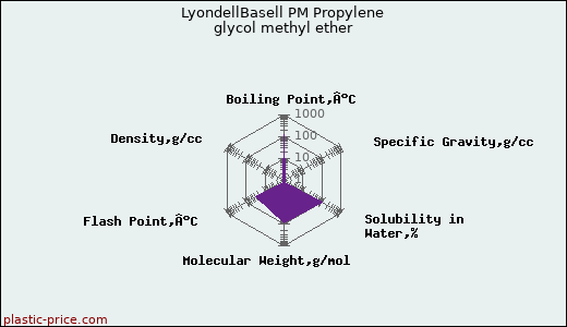 LyondellBasell PM Propylene glycol methyl ether