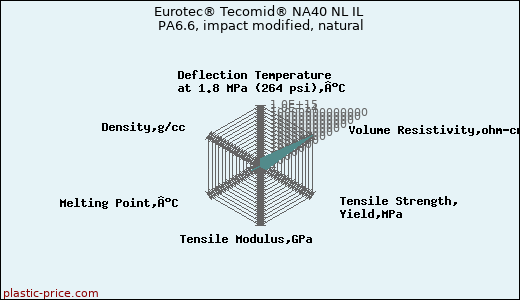 Eurotec® Tecomid® NA40 NL IL PA6.6, impact modified, natural