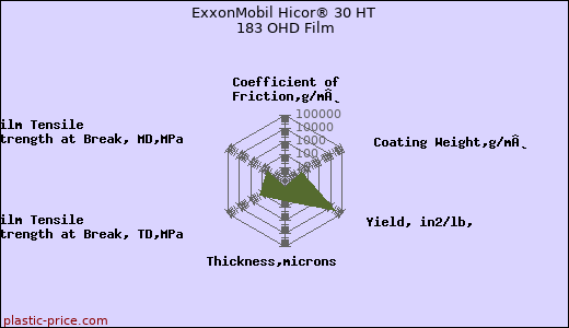 ExxonMobil Hicor® 30 HT 183 OHD Film
