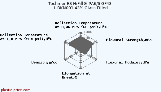 Techmer ES HiFill® PA6/6 GF43 L BKN001 43% Glass Filled