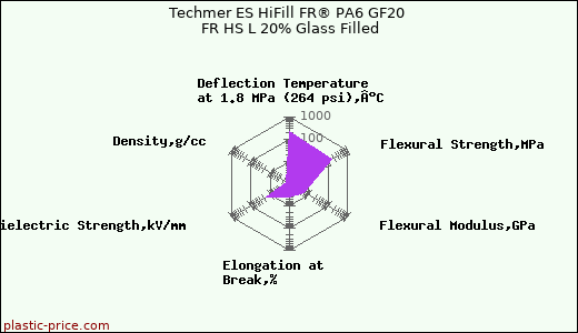 Techmer ES HiFill FR® PA6 GF20 FR HS L 20% Glass Filled