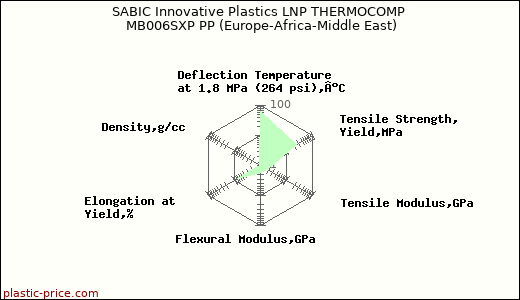 SABIC Innovative Plastics LNP THERMOCOMP MB006SXP PP (Europe-Africa-Middle East)