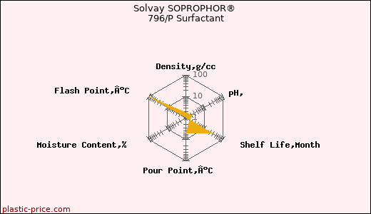 Solvay SOPROPHOR® 796/P Surfactant