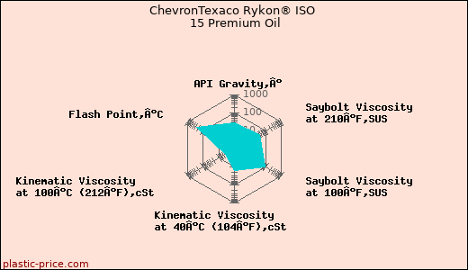 ChevronTexaco Rykon® ISO 15 Premium Oil