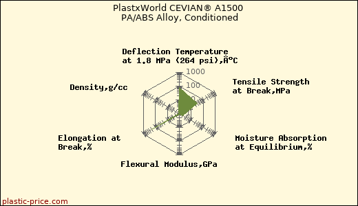 PlastxWorld CEVIAN® A1500 PA/ABS Alloy, Conditioned