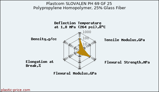 Plastcom SLOVALEN PH 69 GF 25 Polypropylene Homopolymer, 25% Glass Fiber