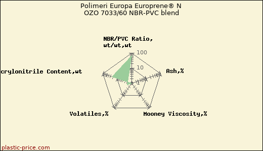 Polimeri Europa Europrene® N OZO 7033/60 NBR-PVC blend