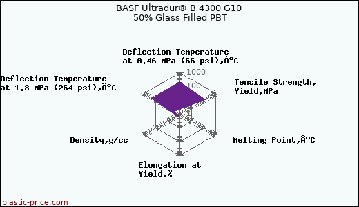 BASF Ultradur® B 4300 G10 50% Glass Filled PBT