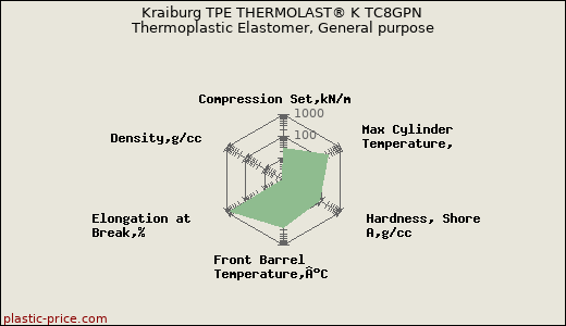 Kraiburg TPE THERMOLAST® K TC8GPN Thermoplastic Elastomer, General purpose