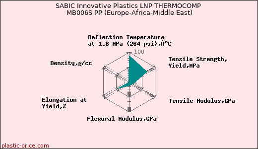 SABIC Innovative Plastics LNP THERMOCOMP MB006S PP (Europe-Africa-Middle East)
