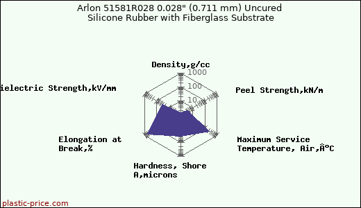 Arlon 51581R028 0.028