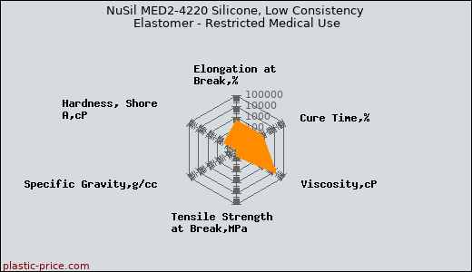 NuSil MED2-4220 Silicone, Low Consistency Elastomer - Restricted Medical Use