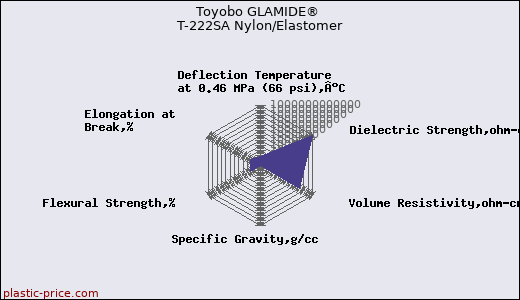 Toyobo GLAMIDE® T-222SA Nylon/Elastomer