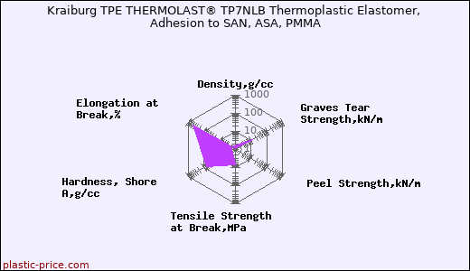 Kraiburg TPE THERMOLAST® TP7NLB Thermoplastic Elastomer, Adhesion to SAN, ASA, PMMA