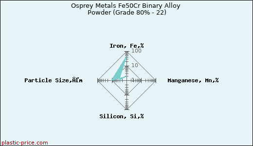 Osprey Metals Fe50Cr Binary Alloy Powder (Grade 80% - 22)