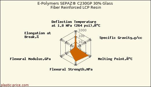 E-Polymers SEPAZ® C230GP 30% Glass Fiber Reinforced LCP Resin