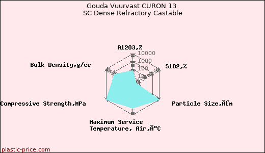 Gouda Vuurvast CURON 13 SC Dense Refractory Castable
