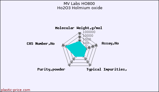MV Labs HO800 Ho2O3 Holmium oxide