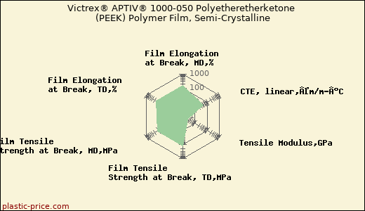 Victrex® APTIV® 1000-050 Polyetheretherketone (PEEK) Polymer Film, Semi-Crystalline