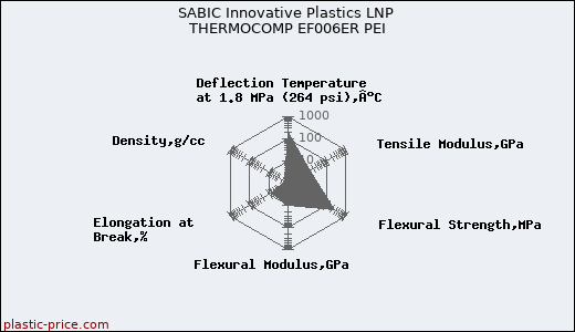 SABIC Innovative Plastics LNP THERMOCOMP EF006ER PEI