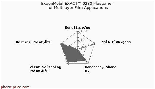 ExxonMobil EXACT™ 0230 Plastomer for Multilayer Film Applications
