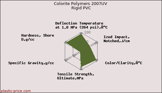 Colorite Polymers 2007UV Rigid PVC