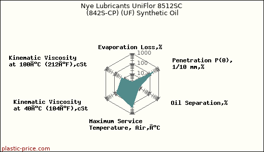 Nye Lubricants UniFlor 8512SC (842S-CP) (UF) Synthetic Oil