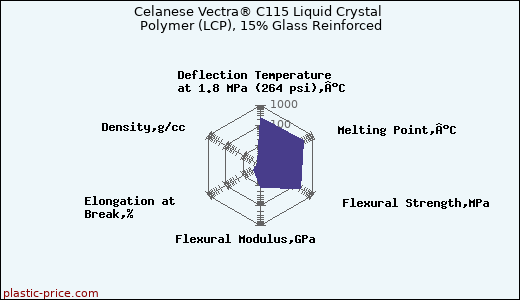Celanese Vectra® C115 Liquid Crystal Polymer (LCP), 15% Glass Reinforced