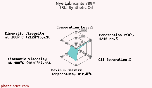 Nye Lubricants 789M (RL) Synthetic Oil