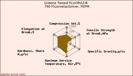 Greene Tweed FLUORAZ® 790 Fluoroelastomer, FEPM