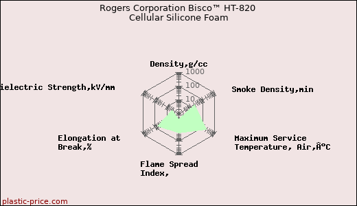 Rogers Corporation Bisco™ HT-820 Cellular Silicone Foam