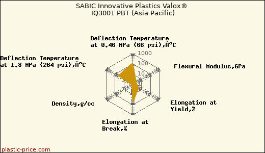 SABIC Innovative Plastics Valox® IQ3001 PBT (Asia Pacific)