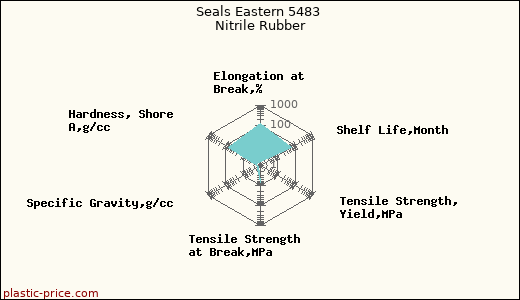 Seals Eastern 5483 Nitrile Rubber