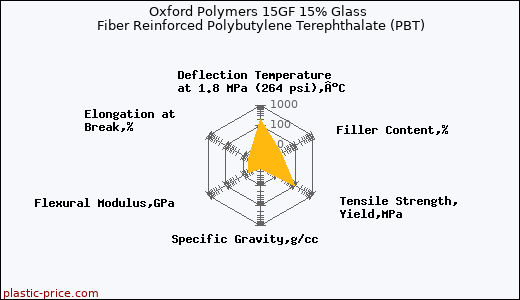 Oxford Polymers 15GF 15% Glass Fiber Reinforced Polybutylene Terephthalate (PBT)