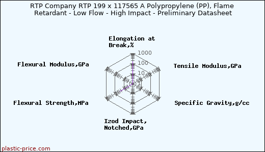 RTP Company RTP 199 x 117565 A Polypropylene (PP), Flame Retardant - Low Flow - High Impact - Preliminary Datasheet