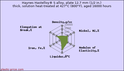 Haynes Hastelloy® S alloy, plate 12.7 mm (1/2 in.) thick, solution heat-treated at 427°C (800°F), aged 16000 hours