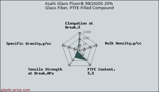 Asahi Glass Fluon® RB1020S 20% Glass Fiber, PTFE Filled Compound