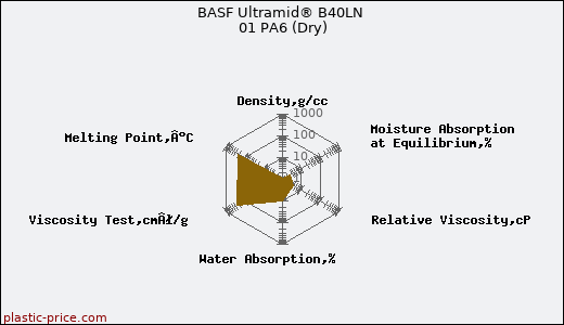 BASF Ultramid® B40LN 01 PA6 (Dry)