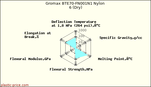 Gromax BTE70-FN001N1 Nylon 6 (Dry)