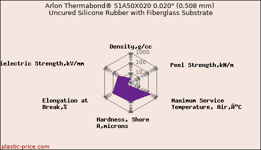 Arlon Thermabond® 51A50X020 0.020