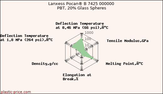 Lanxess Pocan® B 7425 000000 PBT, 20% Glass Spheres