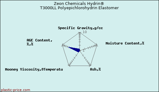 Zeon Chemicals Hydrin® T3000LL Polyepichlorohydrin Elastomer