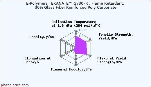 E-Polymers TEKANATE™ G730FR , Flame Retardant, 30% Glass Fiber Reinforced Poly Carbonate