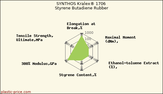 SYNTHOS Kralex® 1706 Styrene Butadiene Rubber