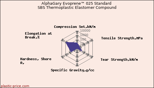AlphaGary Evoprene™ 025 Standard SBS Thermoplastic Elastomer Compound