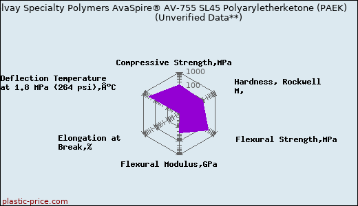 Solvay Specialty Polymers AvaSpire® AV-755 SL45 Polyaryletherketone (PAEK)                      (Unverified Data**)