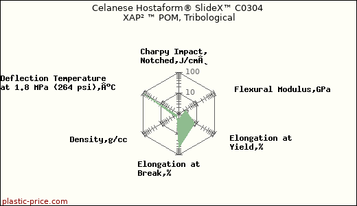 Celanese Hostaform® SlideX™ C0304 XAP² ™ POM, Tribological
